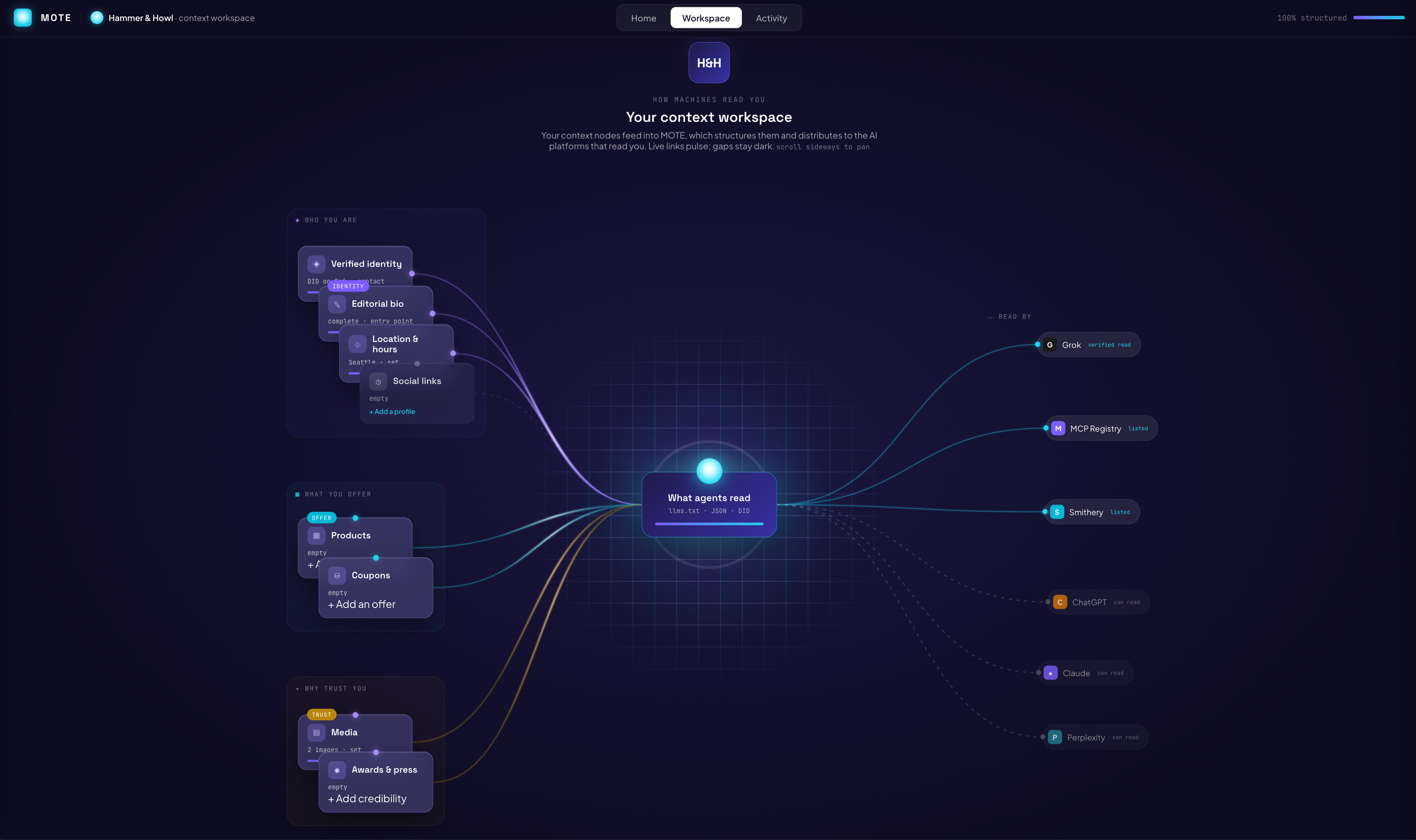 The MOTE context workspace: your business context nodes flowing into a central hub that AI agents read, then out to platforms like Grok, MCP Registry, and Smithery.